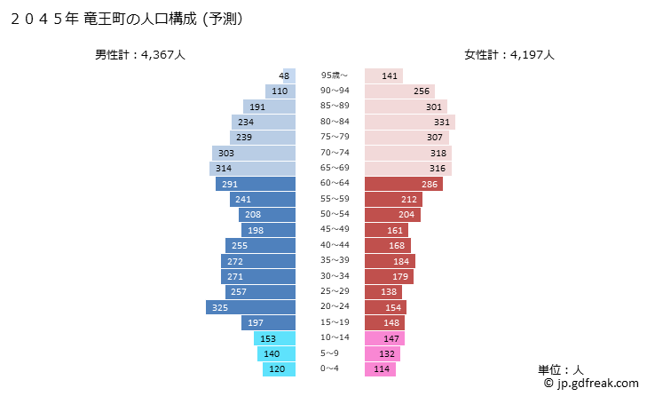 グラフ 竜王町(ﾘﾕｳｵｳﾁｮｳ 滋賀県)の人口と世帯 2045年の人口ピラミッド（予測）