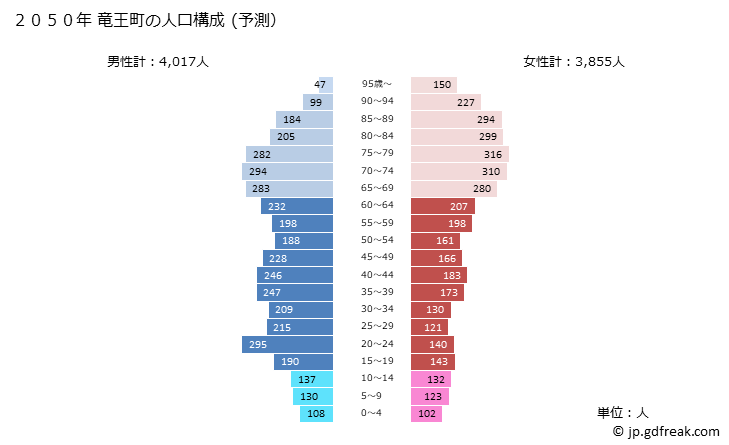 グラフ 竜王町(ﾘﾕｳｵｳﾁｮｳ 滋賀県)の人口と世帯 2050年の人口ピラミッド（予測）