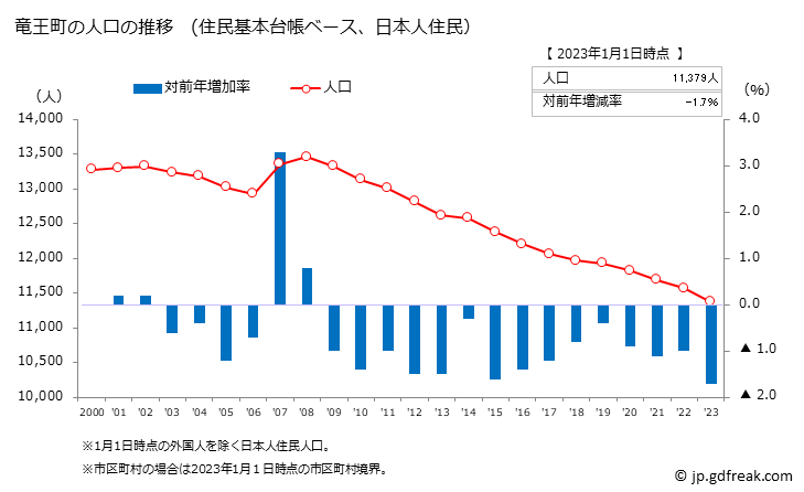 グラフ 竜王町(ﾘﾕｳｵｳﾁｮｳ 滋賀県)の人口と世帯 人口推移（住民基本台帳ベース）