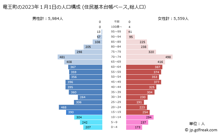 グラフ 竜王町(ﾘﾕｳｵｳﾁｮｳ 滋賀県)の人口と世帯 2023年の人口ピラミッド（住民基本台帳ベース）