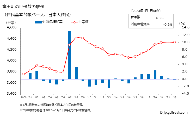 グラフ 竜王町(ﾘﾕｳｵｳﾁｮｳ 滋賀県)の人口と世帯 世帯数推移（住民基本台帳ベース）