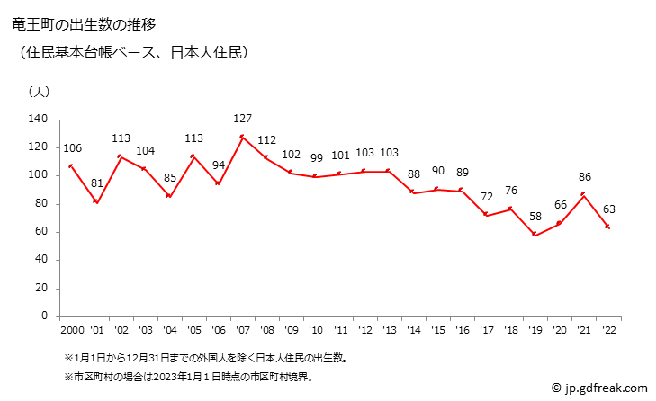 グラフ 竜王町(ﾘﾕｳｵｳﾁｮｳ 滋賀県)の人口と世帯 出生数推移（住民基本台帳ベース）