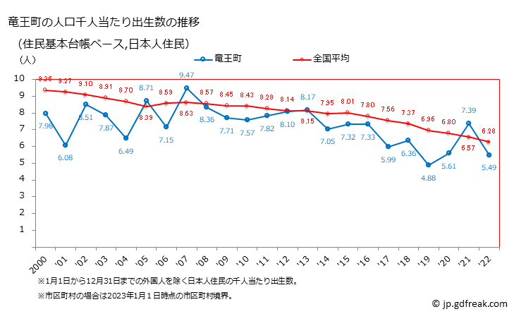 グラフ 竜王町(ﾘﾕｳｵｳﾁｮｳ 滋賀県)の人口と世帯 住民千人当たりの出生数（住民基本台帳ベース）