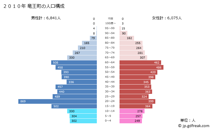 グラフ 竜王町(ﾘﾕｳｵｳﾁｮｳ 滋賀県)の人口と世帯 2010年の人口ピラミッド