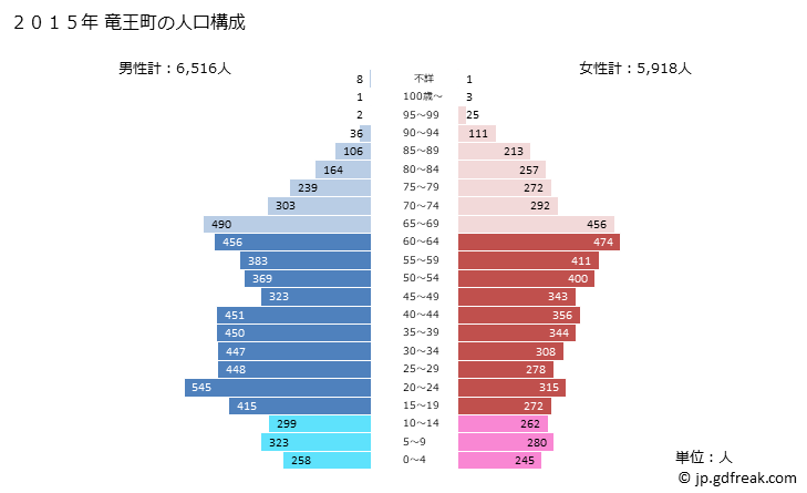 グラフ 竜王町(ﾘﾕｳｵｳﾁｮｳ 滋賀県)の人口と世帯 2015年の人口ピラミッド