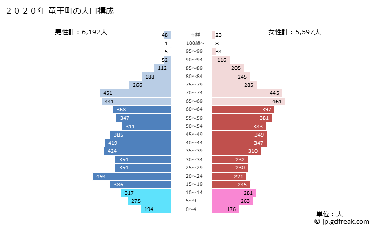 グラフ 竜王町(ﾘﾕｳｵｳﾁｮｳ 滋賀県)の人口と世帯 2020年の人口ピラミッド