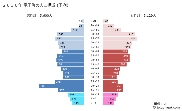 グラフ 竜王町(ﾘﾕｳｵｳﾁｮｳ 滋賀県)の人口と世帯 2030年の人口ピラミッド（予測）