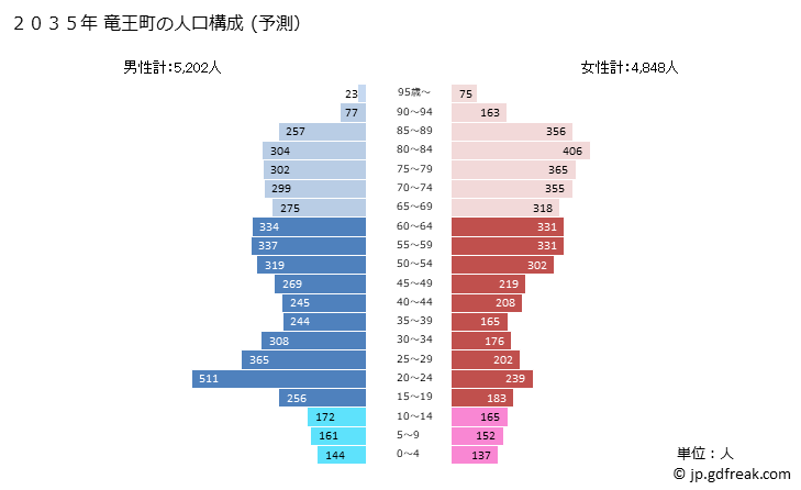 グラフ 竜王町(ﾘﾕｳｵｳﾁｮｳ 滋賀県)の人口と世帯 2035年の人口ピラミッド（予測）