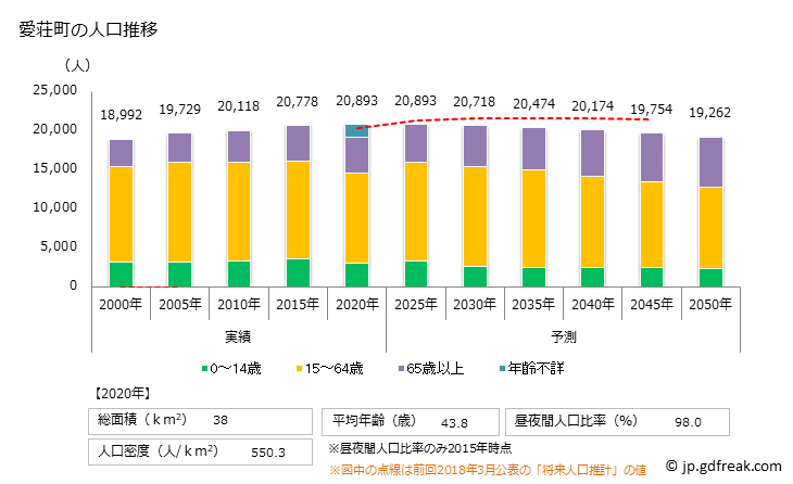 グラフ 愛荘町(ｱｲｼｮｳﾁｮｳ 滋賀県)の人口と世帯 人口推移