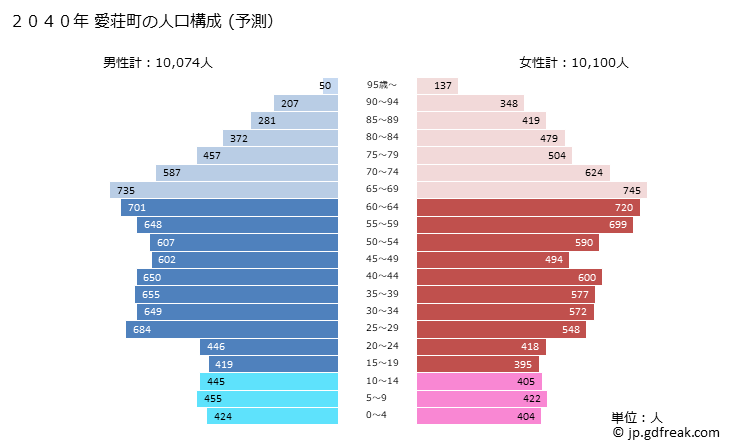 グラフ 愛荘町(ｱｲｼｮｳﾁｮｳ 滋賀県)の人口と世帯 2040年の人口ピラミッド（予測）