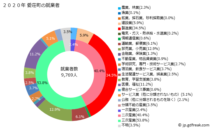 グラフ 愛荘町(ｱｲｼｮｳﾁｮｳ 滋賀県)の人口と世帯 就業者数とその産業構成