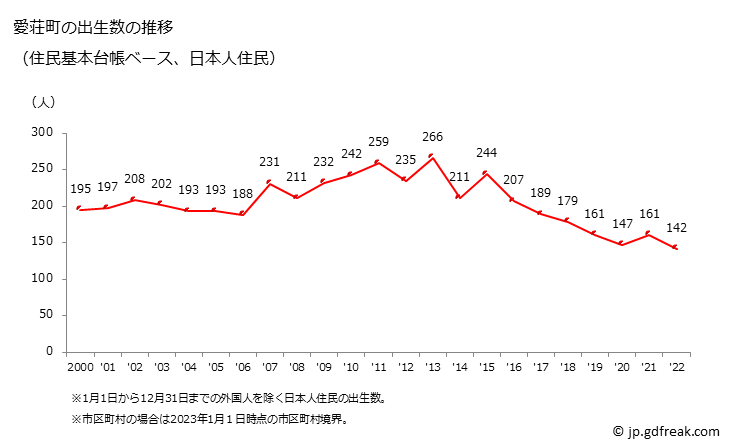 グラフ 愛荘町(ｱｲｼｮｳﾁｮｳ 滋賀県)の人口と世帯 出生数推移（住民基本台帳ベース）