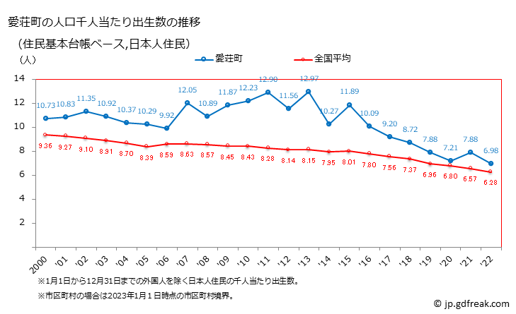 グラフ 愛荘町(ｱｲｼｮｳﾁｮｳ 滋賀県)の人口と世帯 住民千人当たりの出生数（住民基本台帳ベース）