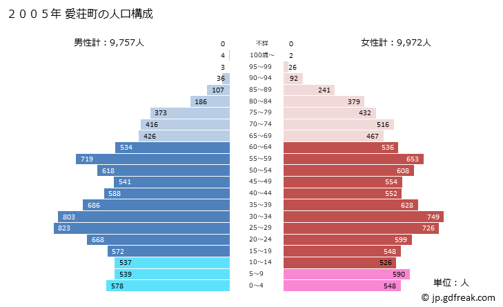 グラフ 愛荘町(ｱｲｼｮｳﾁｮｳ 滋賀県)の人口と世帯 2005年の人口ピラミッド
