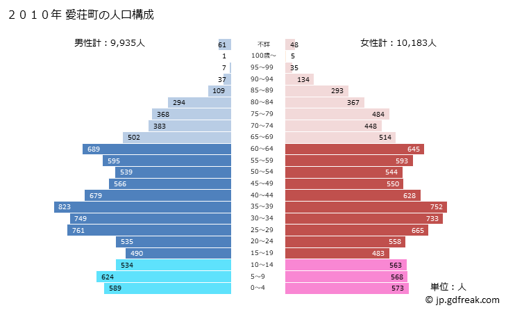 グラフ 愛荘町(ｱｲｼｮｳﾁｮｳ 滋賀県)の人口と世帯 2010年の人口ピラミッド