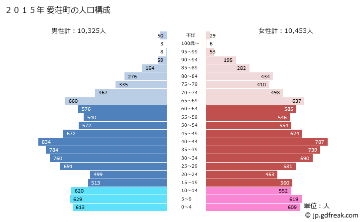 グラフ 愛荘町(ｱｲｼｮｳﾁｮｳ 滋賀県)の人口と世帯 2015年の人口ピラミッド