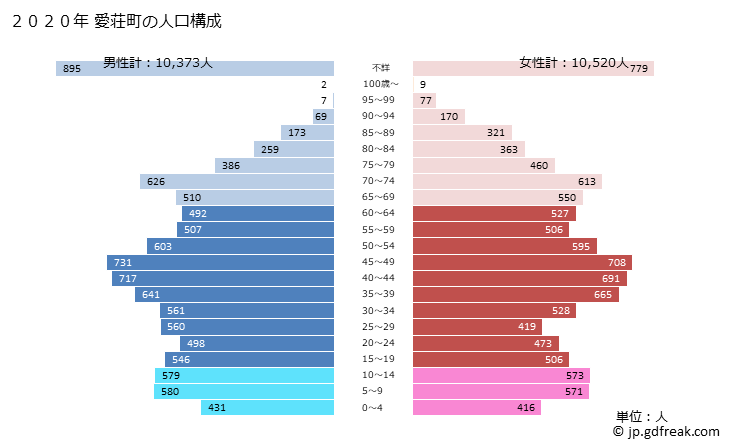 グラフ 愛荘町(ｱｲｼｮｳﾁｮｳ 滋賀県)の人口と世帯 2020年の人口ピラミッド