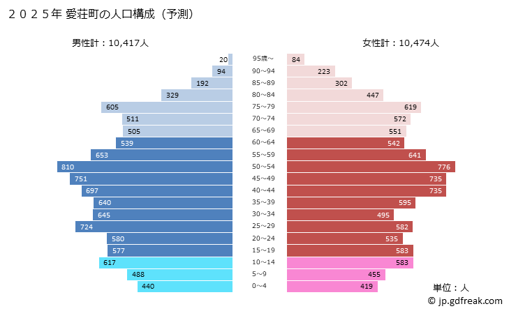 グラフ 愛荘町(ｱｲｼｮｳﾁｮｳ 滋賀県)の人口と世帯 2025年の人口ピラミッド