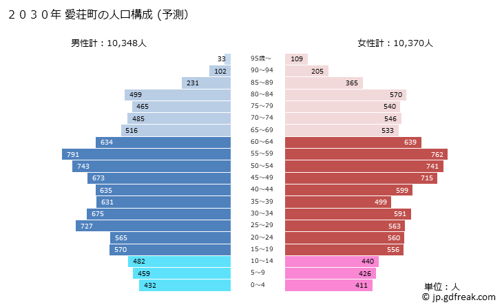 グラフ 愛荘町(ｱｲｼｮｳﾁｮｳ 滋賀県)の人口と世帯 2030年の人口ピラミッド（予測）