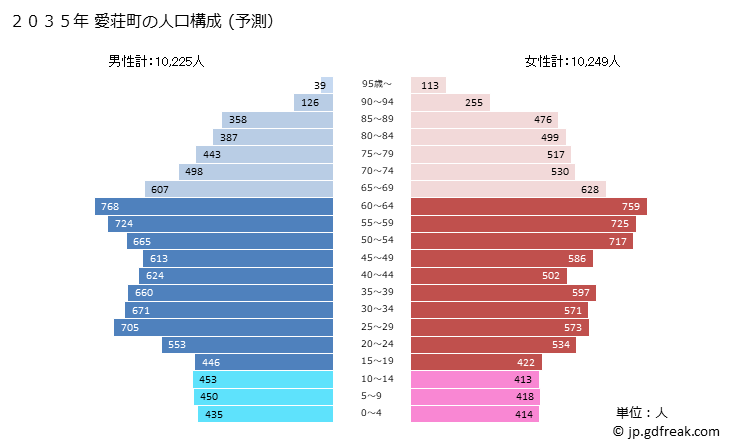 グラフ 愛荘町(ｱｲｼｮｳﾁｮｳ 滋賀県)の人口と世帯 2035年の人口ピラミッド（予測）