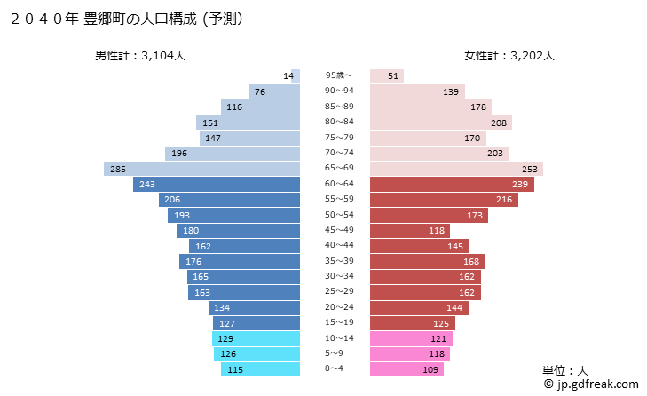 グラフ 豊郷町(ﾄﾖｻﾄﾁｮｳ 滋賀県)の人口と世帯 2040年の人口ピラミッド（予測）