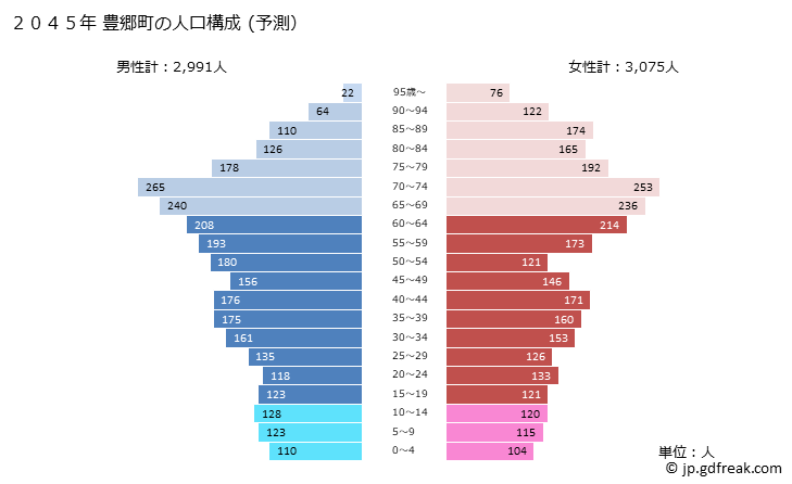 グラフ 豊郷町(ﾄﾖｻﾄﾁｮｳ 滋賀県)の人口と世帯 2045年の人口ピラミッド（予測）