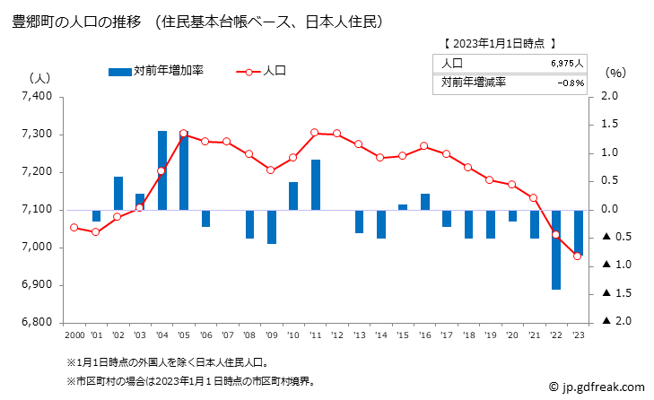 グラフ 豊郷町(ﾄﾖｻﾄﾁｮｳ 滋賀県)の人口と世帯 人口推移（住民基本台帳ベース）