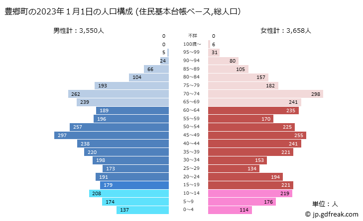グラフ 豊郷町(ﾄﾖｻﾄﾁｮｳ 滋賀県)の人口と世帯 2023年の人口ピラミッド（住民基本台帳ベース）