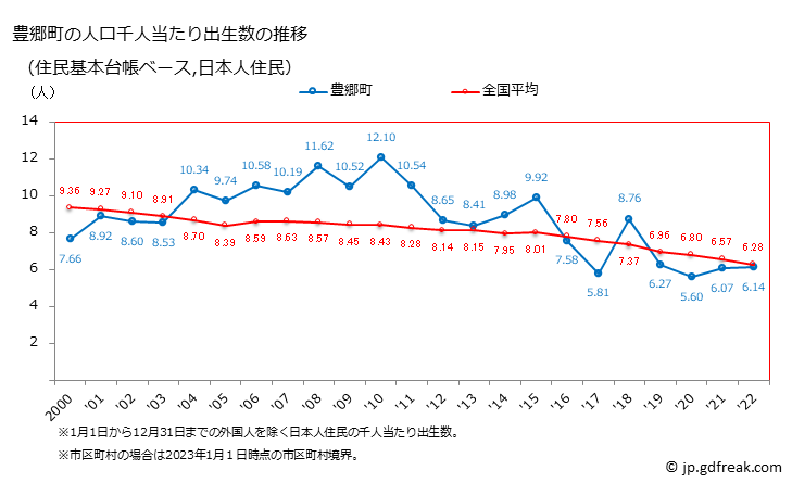グラフ 豊郷町(ﾄﾖｻﾄﾁｮｳ 滋賀県)の人口と世帯 住民千人当たりの出生数（住民基本台帳ベース）
