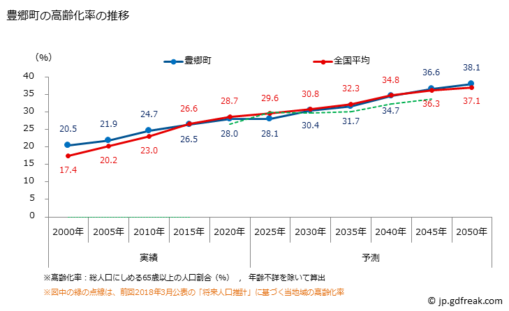 グラフ 豊郷町(ﾄﾖｻﾄﾁｮｳ 滋賀県)の人口と世帯 高齢化率の推移