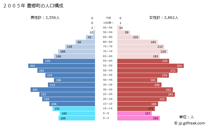 グラフ 豊郷町(ﾄﾖｻﾄﾁｮｳ 滋賀県)の人口と世帯 2005年の人口ピラミッド