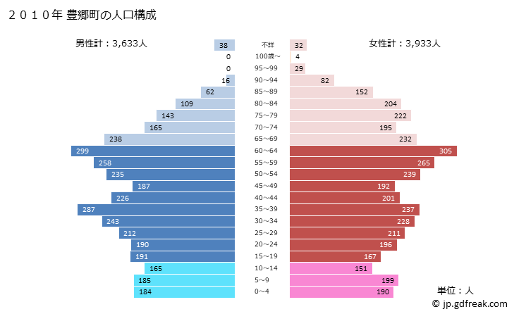 グラフ 豊郷町(ﾄﾖｻﾄﾁｮｳ 滋賀県)の人口と世帯 2010年の人口ピラミッド