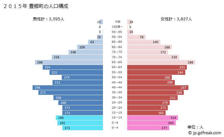 グラフ 豊郷町(ﾄﾖｻﾄﾁｮｳ 滋賀県)の人口と世帯 2015年の人口ピラミッド