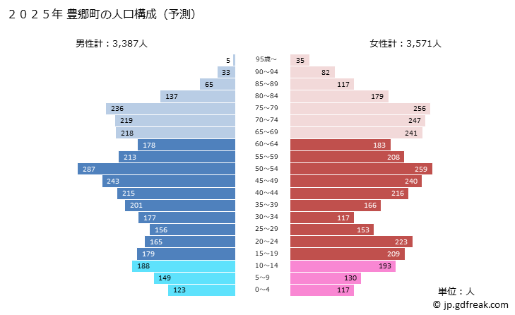 グラフ 豊郷町(ﾄﾖｻﾄﾁｮｳ 滋賀県)の人口と世帯 2025年の人口ピラミッド