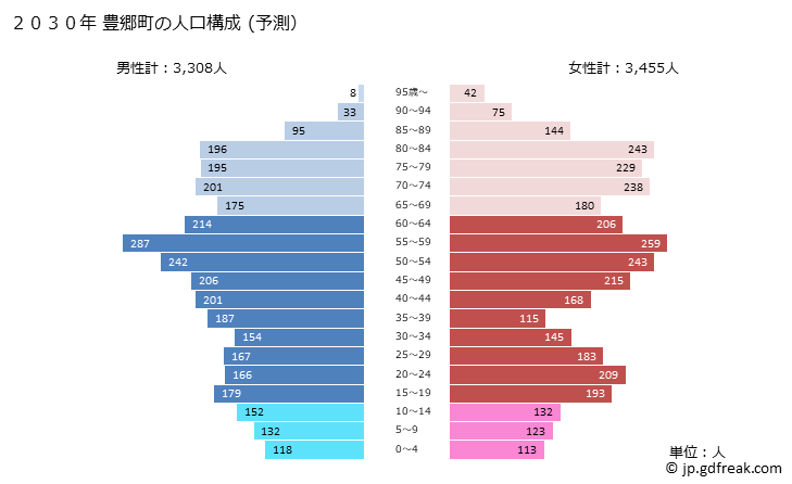 グラフ 豊郷町(ﾄﾖｻﾄﾁｮｳ 滋賀県)の人口と世帯 2030年の人口ピラミッド（予測）