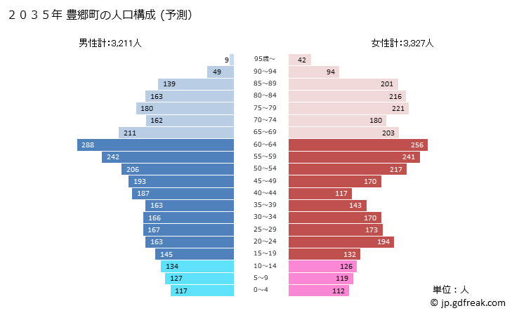 グラフ 豊郷町(ﾄﾖｻﾄﾁｮｳ 滋賀県)の人口と世帯 2035年の人口ピラミッド（予測）