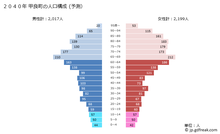 グラフ 甲良町(ｺｳﾗﾁｮｳ 滋賀県)の人口と世帯 2040年の人口ピラミッド（予測）