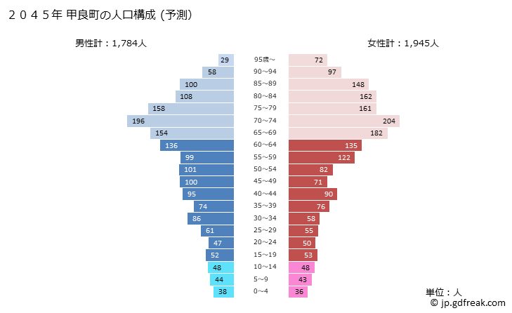 グラフ 甲良町(ｺｳﾗﾁｮｳ 滋賀県)の人口と世帯 2045年の人口ピラミッド（予測）