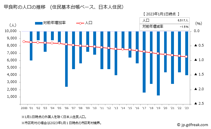 グラフ 甲良町(ｺｳﾗﾁｮｳ 滋賀県)の人口と世帯 人口推移（住民基本台帳ベース）