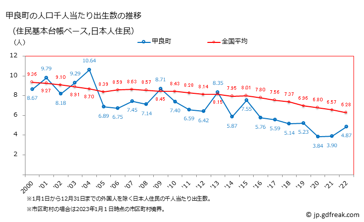 グラフ 甲良町(ｺｳﾗﾁｮｳ 滋賀県)の人口と世帯 住民千人当たりの出生数（住民基本台帳ベース）