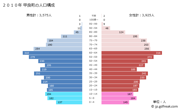 グラフ 甲良町(ｺｳﾗﾁｮｳ 滋賀県)の人口と世帯 2010年の人口ピラミッド