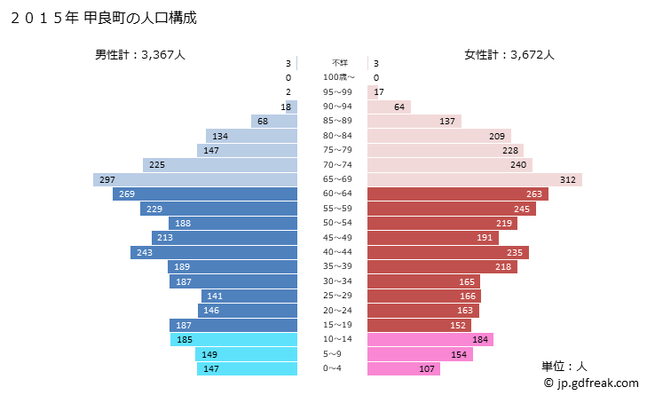 グラフ 甲良町(ｺｳﾗﾁｮｳ 滋賀県)の人口と世帯 2015年の人口ピラミッド