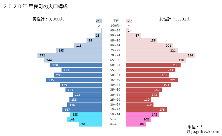 グラフ 甲良町(ｺｳﾗﾁｮｳ 滋賀県)の人口と世帯 2020年の人口ピラミッド