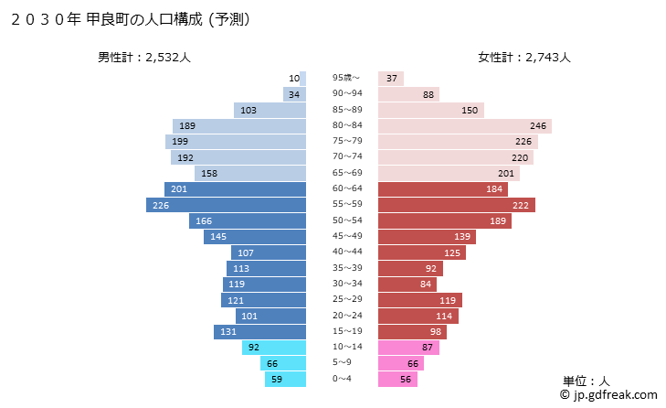 グラフ 甲良町(ｺｳﾗﾁｮｳ 滋賀県)の人口と世帯 2030年の人口ピラミッド（予測）