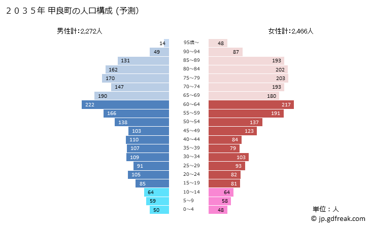 グラフ 甲良町(ｺｳﾗﾁｮｳ 滋賀県)の人口と世帯 2035年の人口ピラミッド（予測）