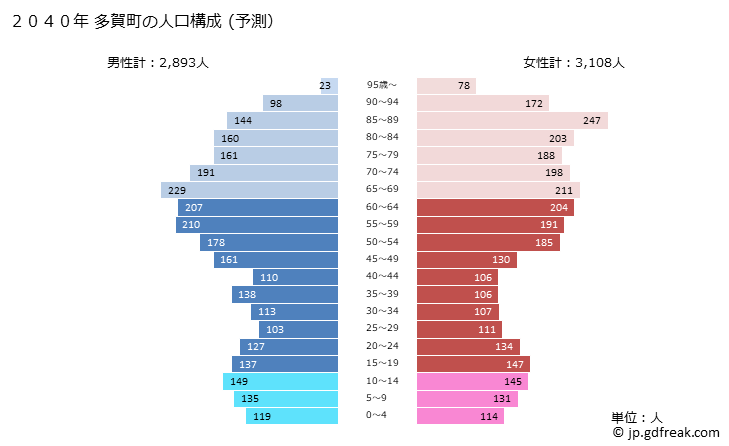 グラフ 多賀町(ﾀｶﾞﾁｮｳ 滋賀県)の人口と世帯 2040年の人口ピラミッド（予測）