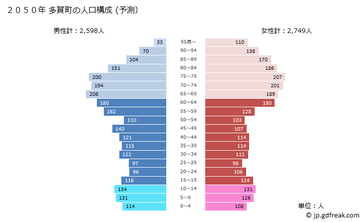 グラフ 多賀町(ﾀｶﾞﾁｮｳ 滋賀県)の人口と世帯 2050年の人口ピラミッド（予測）
