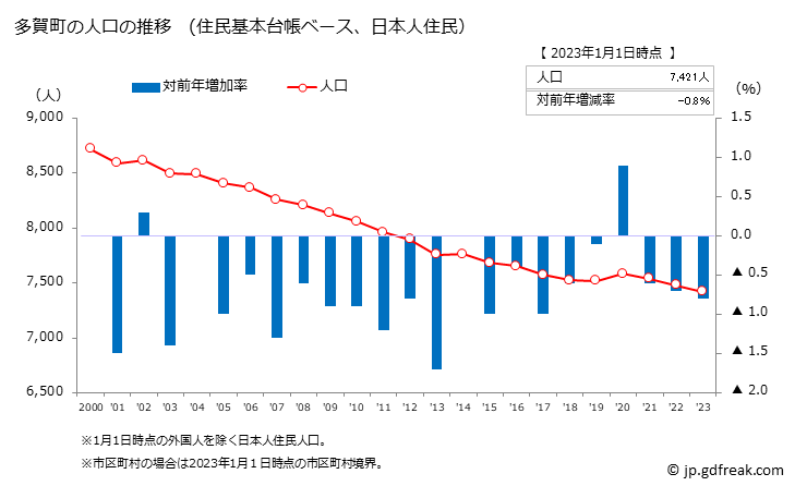 グラフ 多賀町(ﾀｶﾞﾁｮｳ 滋賀県)の人口と世帯 人口推移（住民基本台帳ベース）