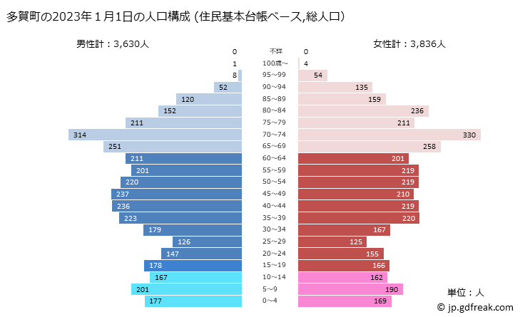 グラフ 多賀町(ﾀｶﾞﾁｮｳ 滋賀県)の人口と世帯 2023年の人口ピラミッド（住民基本台帳ベース）