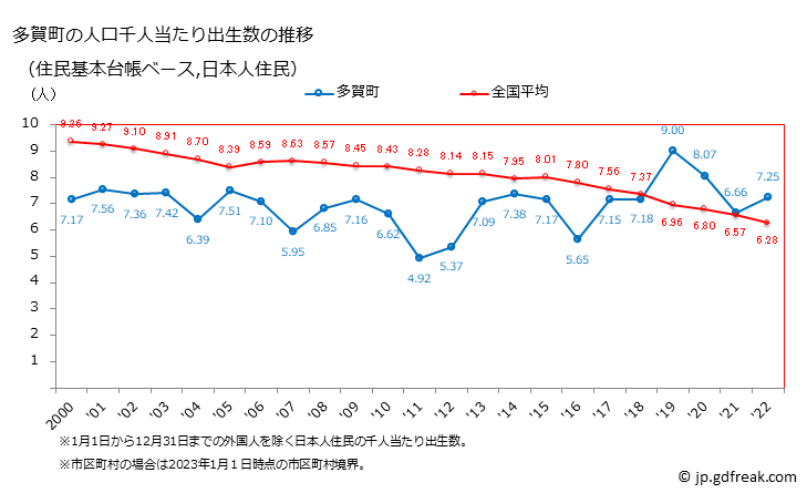 グラフ 多賀町(ﾀｶﾞﾁｮｳ 滋賀県)の人口と世帯 住民千人当たりの出生数（住民基本台帳ベース）